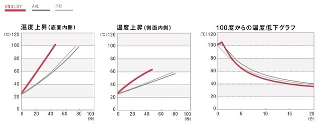 ユニロイと他社製品との比較。熱伝導性と保温性の高さを示す実験結果（日用金属製品検査センター調べ）