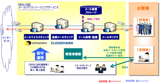 BIGLOBEメールアウトソーシングサービスの全体イメージ。
BIGLOBEの強力な基盤を利用しているため、高い信頼性を確保。メールウイルスチェックサービスは、シマンテック社のエンジンを採用。迷惑メールチェックサービスは、クラウドマーク社のエンジンを採用