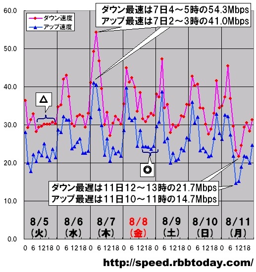 縦軸は平均速度（Mbps）、横軸は時間帯。8日（金）の日本時間21時に開幕した北京五輪はインターネットのスピードにはほとんど影響しなかったようだ