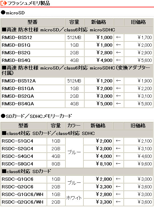 　バッファローは20日、ポータブル/外付け型のHDDや、防水仕様のmicroSDHCカードなど、計33製品の価格改定を実施。最大で約41％の値下げとなっている。