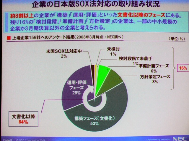 企業の日本版SOX法への取り組みの状況。構築フェーズと運用・評価フェーズを含めると84％だが、依然として16％が方針策定より前の段階だ