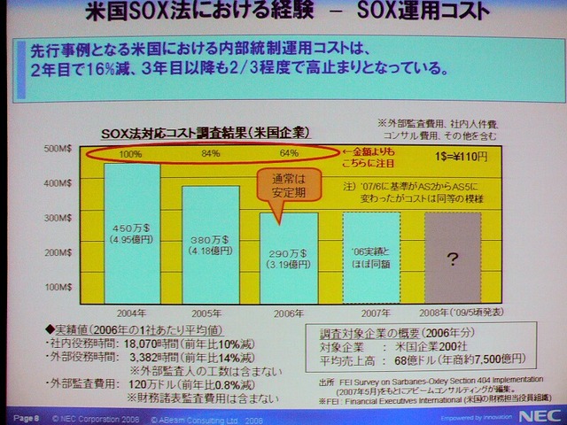 米国SOX法におけるコスト。初年を100とすると2年目は84、3年目は64。それ以降は変わらないとの予測