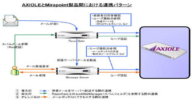 AXIOLEとMirapoint製品間における連携パターン