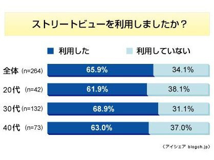 「Google ストリートビュー」についての意識調査