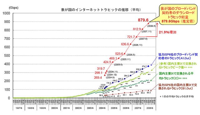 我が国のインターネットトラヒックの推移