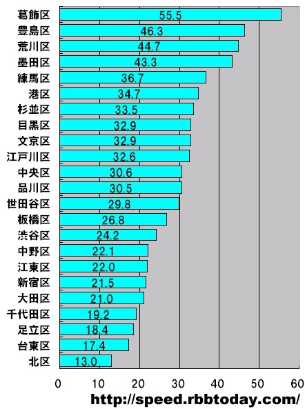 横軸の単位はMbps。東京23区を対象とした平均アップロード速度のランキング。トップは葛飾区で、23区で唯一50Mbpsを超える圧倒的なスピードである