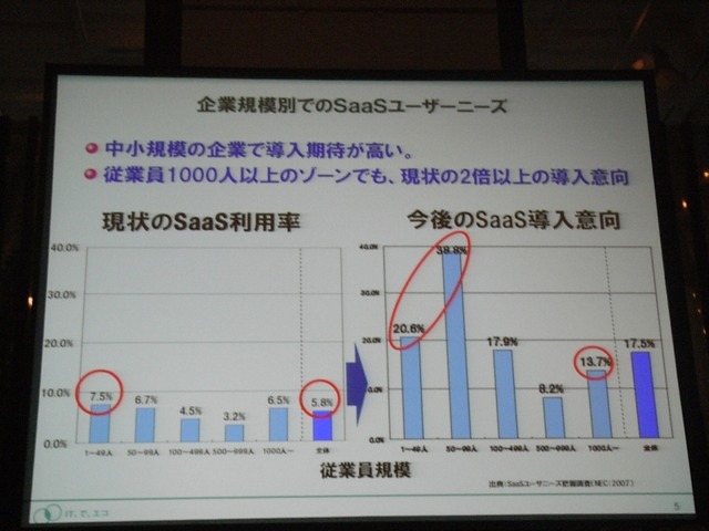 企業規模別のSaaSユーザニーズの調査結果。中小企業の導入意向の高さが顕著となった