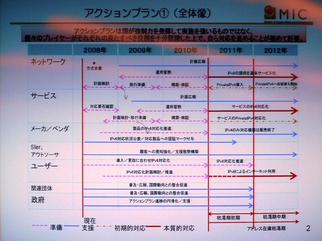 　総務省およびインターネットとテレコム関連の13業界団体は5日、「IPv4アドレス枯渇対応タスクフォース」を発足した。早ければ、2011年にもIPv4アドレスの配分ができなくなるとの予測から、IPv6の利用を促進する。