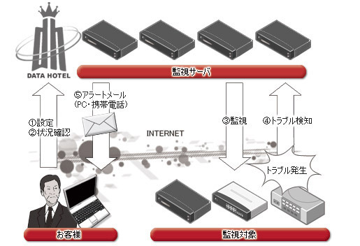 DATAHOTELパトロール