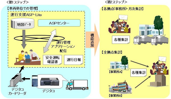 「運行支援ASP-Lite」のイメージ