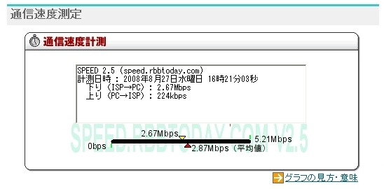 都内目黒川周辺。都市部の3Gエリアならこの程度はでるようだ