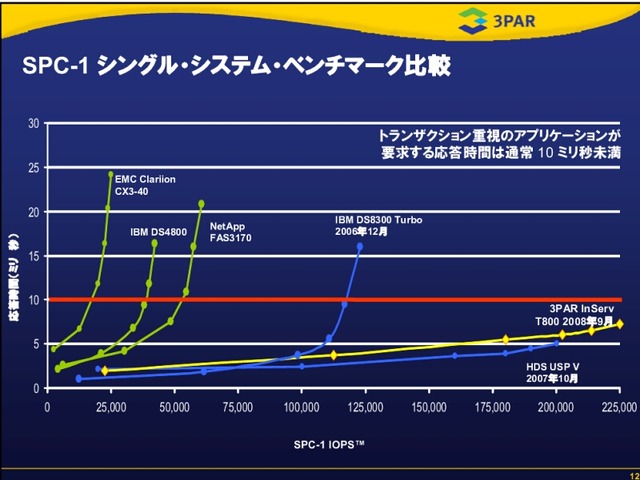 　米3PARは10日、仮想化ストレージ「3PAR InServ T400」と「3PAR InServ T800」（InServ Tクラス）を発表した。ディスク使用量の削減と前モデルの2倍とする高いパフォーマンスを両立しているのが特徴だ。