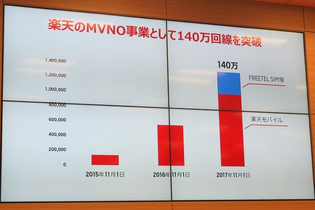 楽天のMVNO事業は2017年11月に140万を突破。これはFREETEL SIMの顧客35万を含んだ数字だ