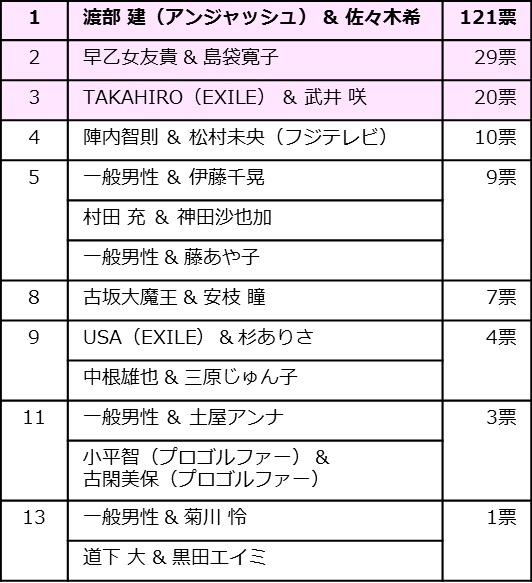 渡部建＆佐々木希、今年一番印象に残ったカップルに！