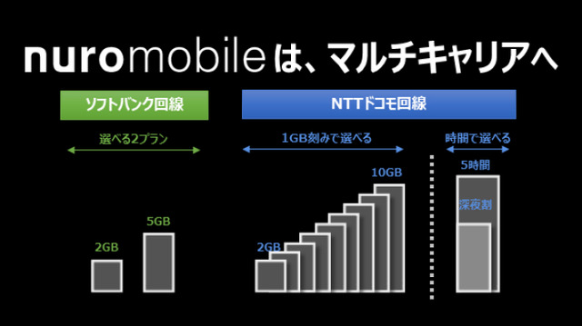 ドコモとソフトバンクの回線に対応したマルチキャリアMVNOとなった