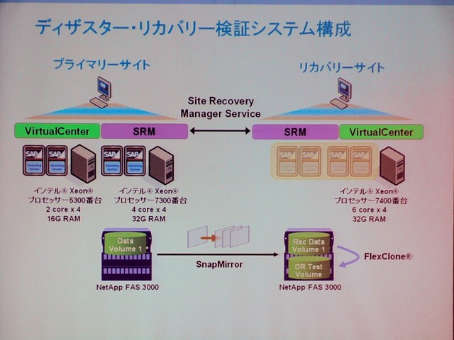 　インテルは16日、ハイエンドサーバ向けのCPU「インテル Xeon プロセッサ 7400番台」（開発コード：Dunnington）を発表した。7モデルを用意し、コアは6つまたは4つ、動作周波数は2.66GHzから2.13GHz、3次キャッシュは8Mバイトから16Mバイトとなっている。