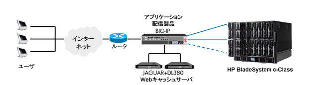 「HP ハイパフォーマンス・グリーンWebソリューション」のシステム構成