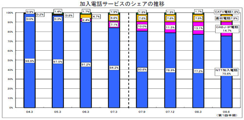 加入電話サービスのシェアの推移グラフ