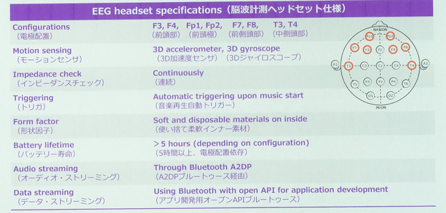 脳が喜ぶ曲をAIが自動作曲！実際に聴いてみた【ウェアラブルEXPO 動画レポ】