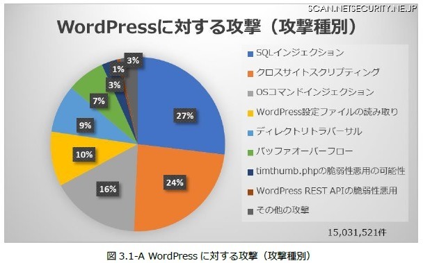 攻撃の種類別に見たWordPressへのサイバー攻撃（JP-Secure Labs Report Vol.01  p7より）