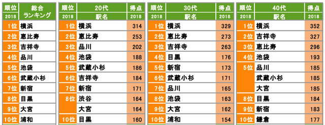 恵比寿も強いが池袋も浮上！年代別に人気の街は？