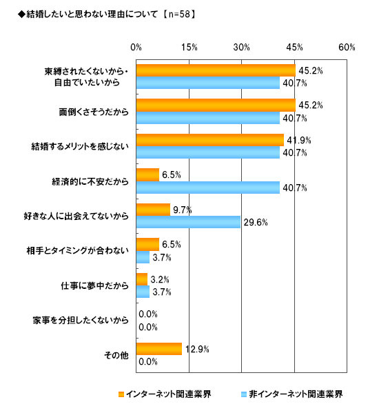 結婚したいと思わない理由