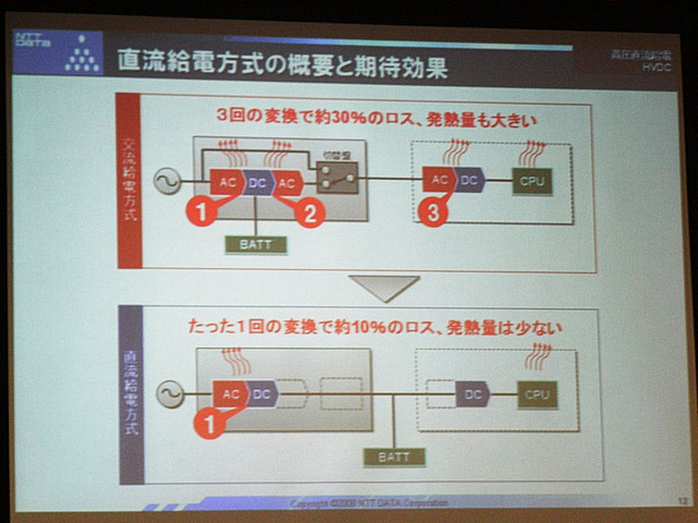 直流給電方式の消費電力：1回の変換で約10％のロス