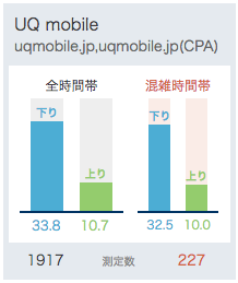 UQmobieの平均通信速度(4月26日時点)