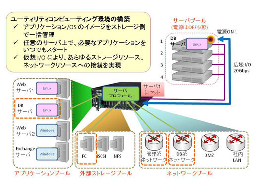 SANブートのイメージ図