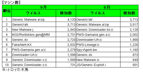 トロイの木馬　マシン別検地数ランキング