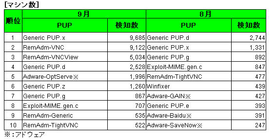 アドウェア　マシン別検地数ランキング
