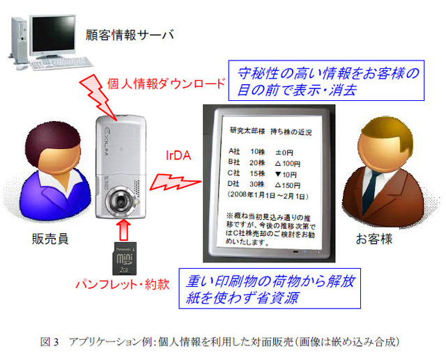 アプリケーション例：個人情報を利用した対面販売（画像は嵌め込み合成）