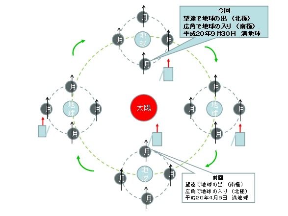 「満地球の出」撮影タイミング：月面からは常に同じ面が地球を向いているので、「地球の出入り」を観測することは不可能だが、月面を周回する「かぐや」からは年2回観測することができる