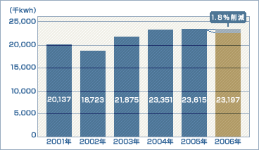 電力消費量の実績。2006年度は2005年度と比べて1.8％の削減となった