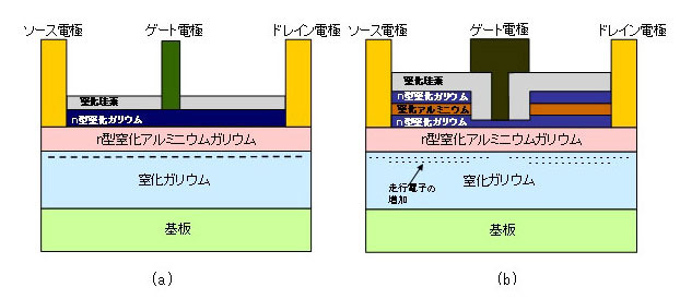 窒化ガリウムHEMT構造(a)従来の構造 (b)今回開発した構造