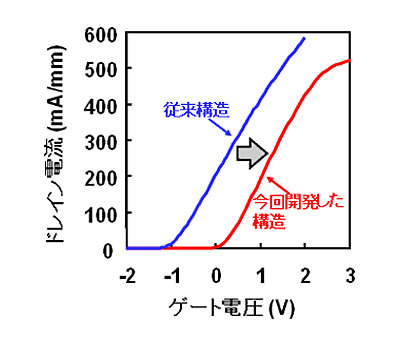 今回開発した窒化ガリウムHEMTの電流増幅特性