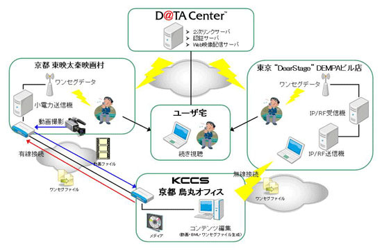 実験システム構成