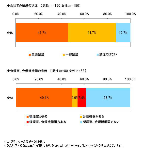 会社での禁煙の状況