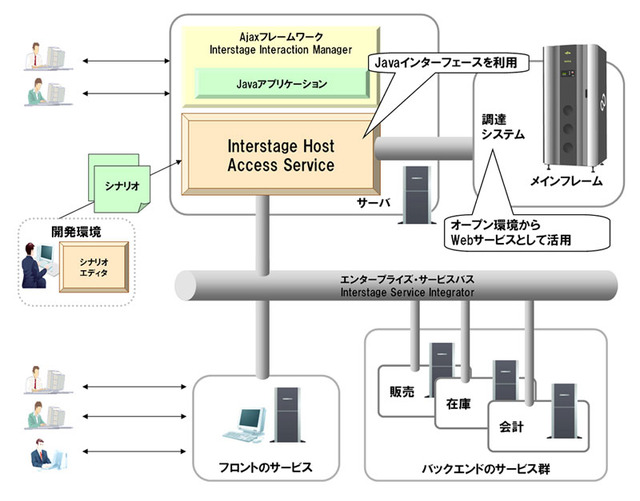 「Interstage Host Access Service」利用イメージ図