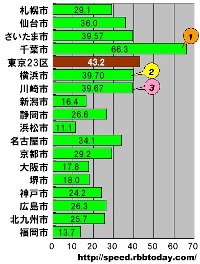 横軸の単位はMbps。政令指定都市17市の平均ダウンロード速度。参考値として東京23区の平均値も併記した。ダウン速度トップは66.3Mbpsの千葉市で、第112回でのアップ速度と同様に17市で唯一50Mbpsを超える圧倒的なスピードとなった