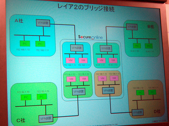 レイア2のブリッジ接続。「SecureOnline」ではVPNが大前提となる