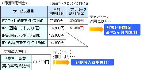 「インターネットオフィス：１Ｇコース」の月額利用料金と初期導入費用