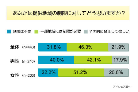 あなたは提供地域の制限に対してどう思いますか？