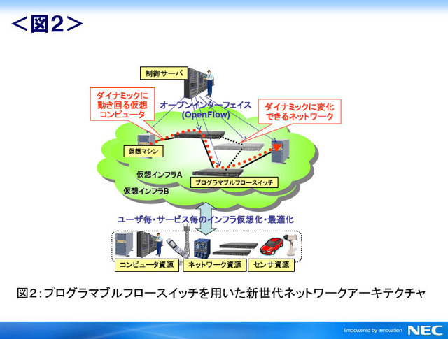 プログラマブルフロースイッチを用いた新世代ネットワークアーキテクチャ