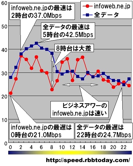 縦軸は平均速度（Mbps）、横軸は時間帯。日付や曜日を問わずに無条件に1時間単位で集計している。10時台から17時台においては「infoweb.ne.jp」は全データ平均以上の速度であり（例外は昼休みの12時台）「ビジネスアワーは速いinfoweb.ne.jp」と言える