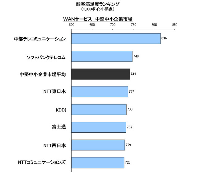 WANサービ中堅中小企業市場 顧客満足度ランキング