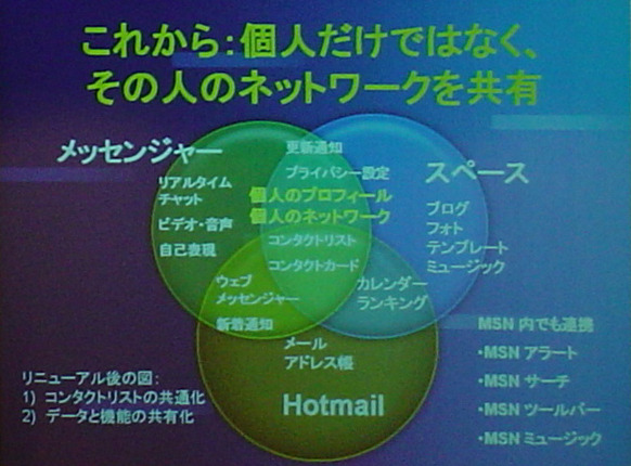 各サービスの連携の概念