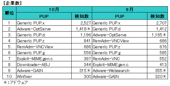 PUP感染ランキング　企業数