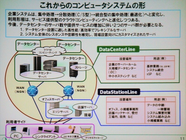 これからのコンピュータシステムの形。クラウドコンピューティングに進化すると、データセンターには高性能でフレキシブルなサーバが、オフィスにはシステムのレスポンスや信頼性を高めるためにカスタマイズされたサーバが必要だとする