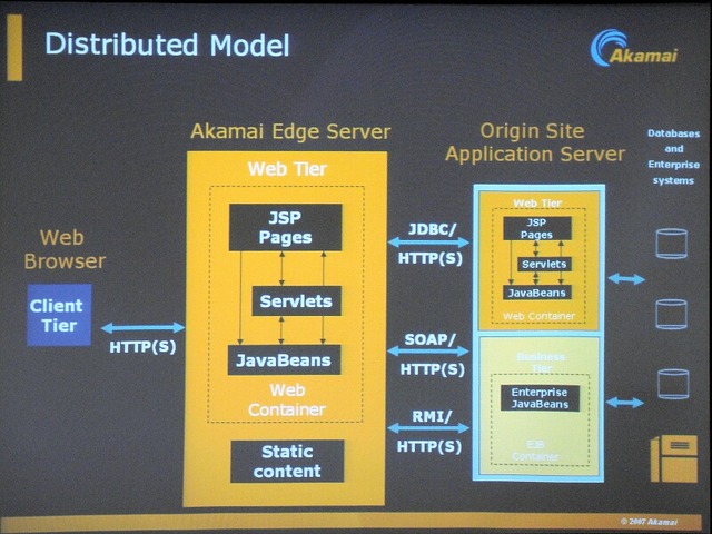 EdgeComputingを採用した場合のモデル。WebTierの一部を切り出しアカマイのエッジサーバ上で動作させることで、分散処理が可能となる